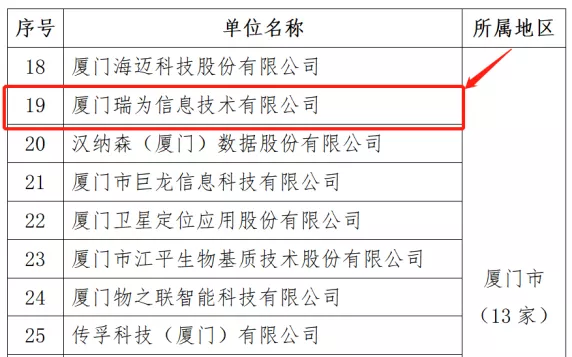 瑞為技術(shù)選入福建省第六批省級新型研發(fā)機構(gòu)