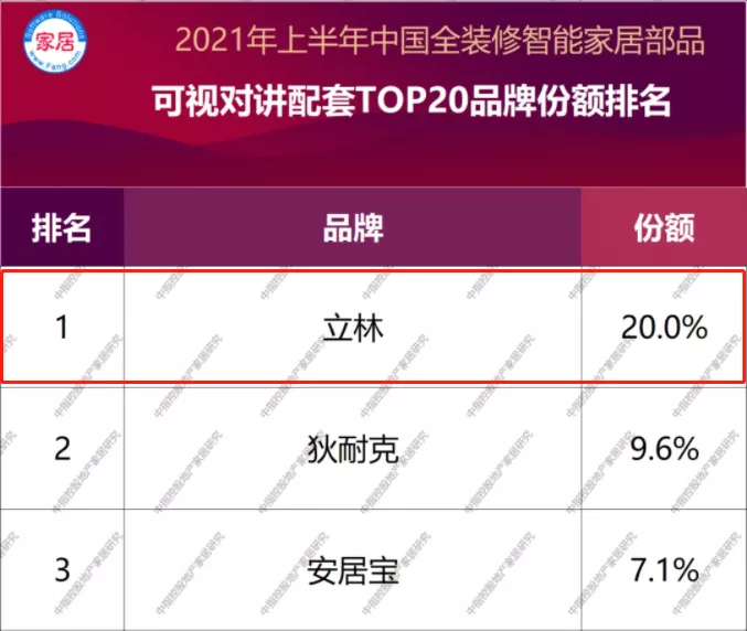 立林再次榮登中國全裝修智能家居部品榜首，助力行業(yè)持續(xù)發(fā)展