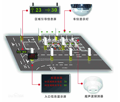 車位引導(dǎo)系統(tǒng)