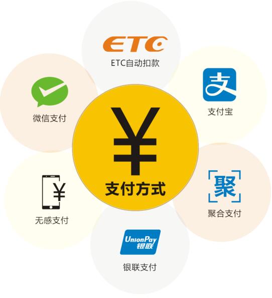 南站停車則實(shí)現(xiàn)了人工繳費(fèi)、掃碼繳費(fèi)、ETC繳費(fèi)三種繳費(fèi)模式并存